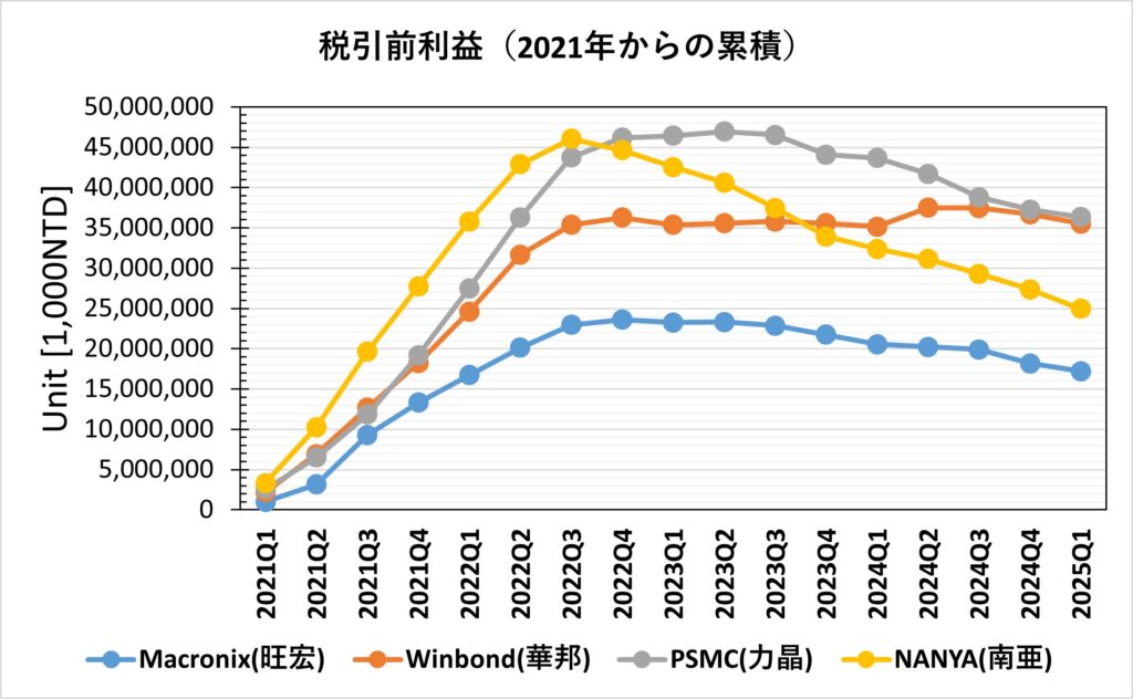 台湾半導体メモリ主要4社の累損