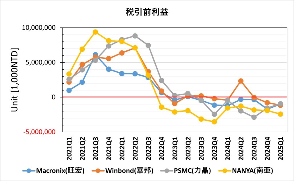 台湾半導体メモリ主要4社の税引前利益