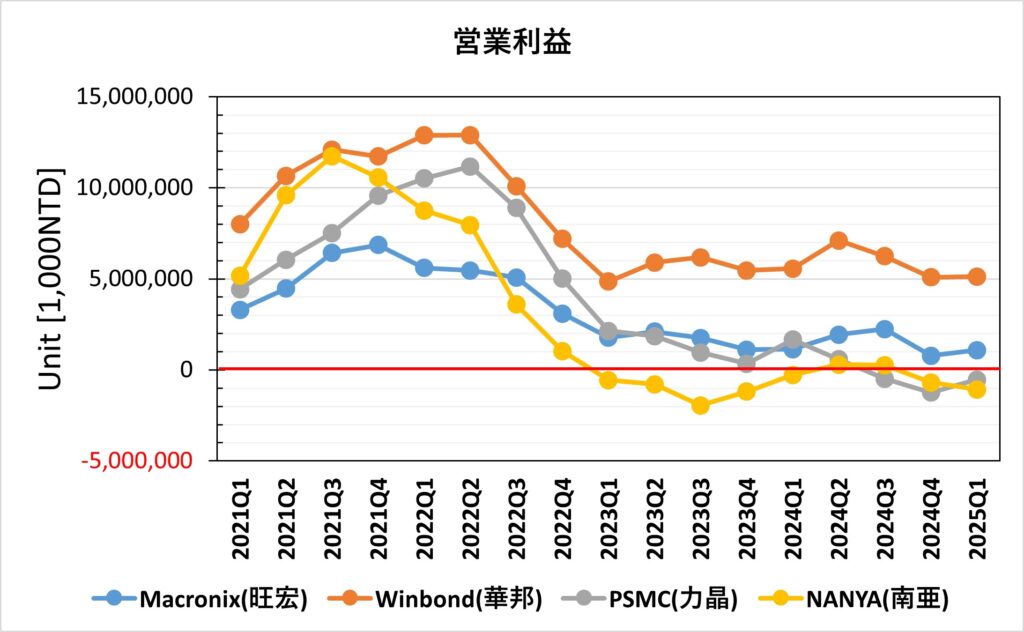 台湾半導体メモリ主要4社の営業利益