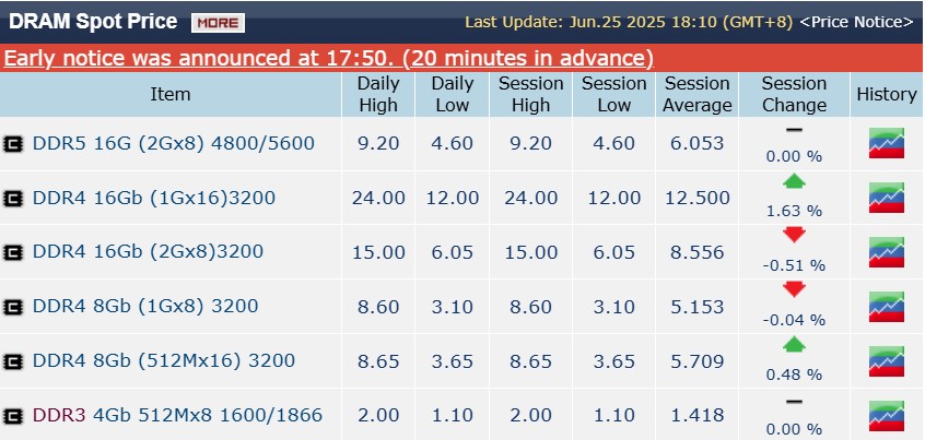 DRAM-price-2025-6-25