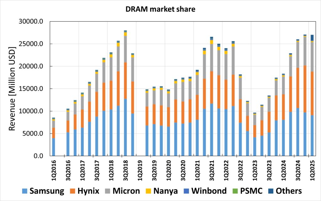 DRAM Market Share
