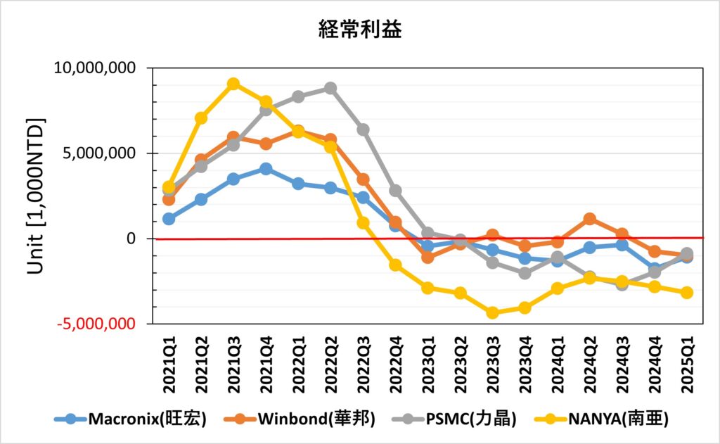 台湾半導体メモリ主要4社の経常利益