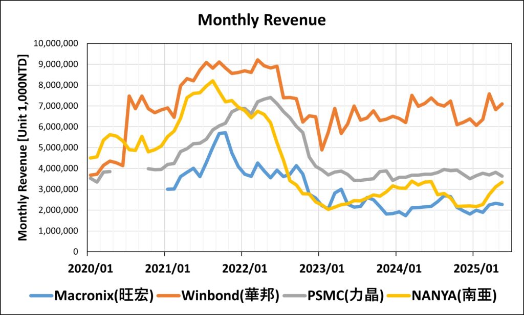 Taiwan-Memory-Revenue