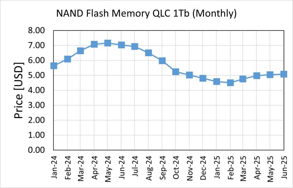 NAND QLC 1Tb Price Trend