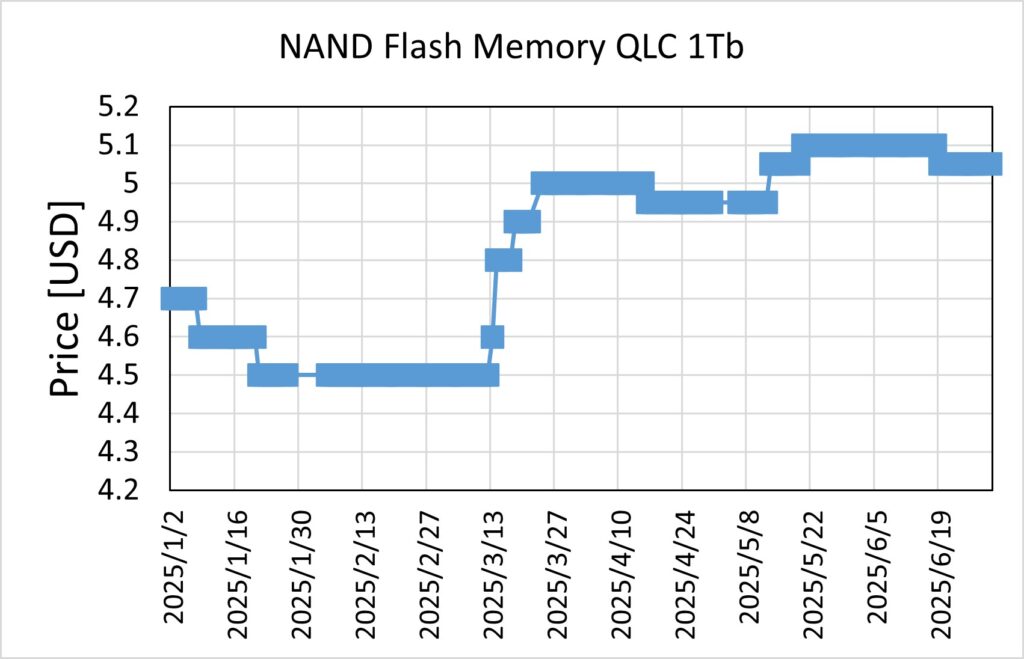 NAND QLC 1Tb Price 2025