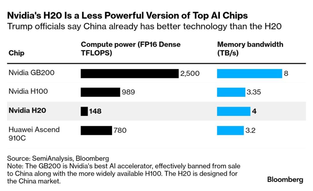 Nvidia's H20 is a less powerful version of top AI chips