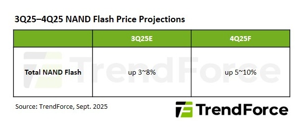 3Q25-4Q25 NAND Flash price projections