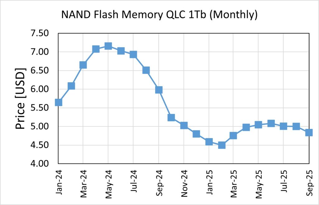 QLC price monthly trend of 2025