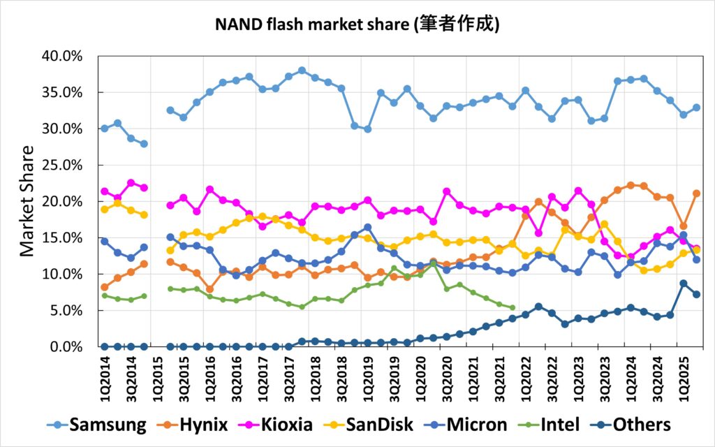 NAND Market Share Trend