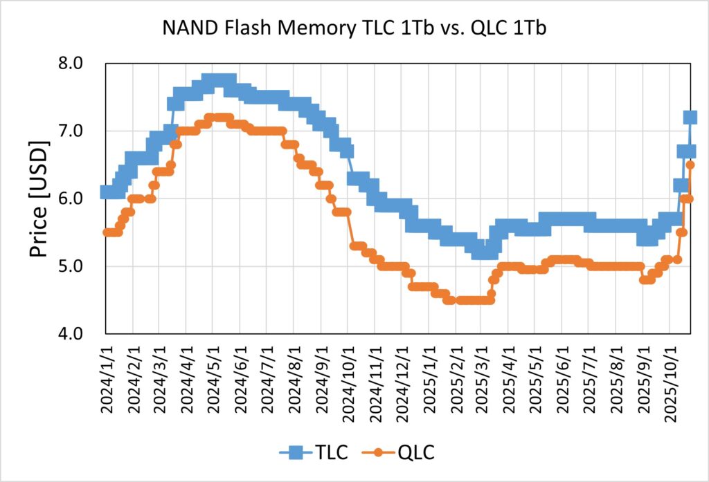 NAND Flash Memory Price - TLC 1Tb and QLC 1Tb
