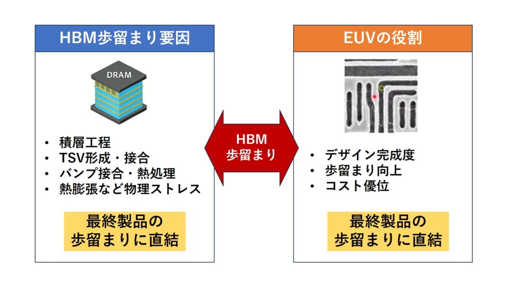 HBM and EUV role
