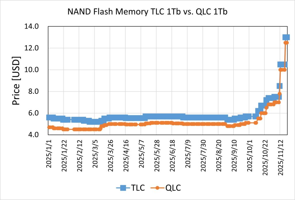 (筆者作成)2025年のNAND 1Tb TLCとQLCの価格トレンド