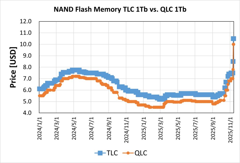 NAND Flash Memory TLC QLC Price Trend