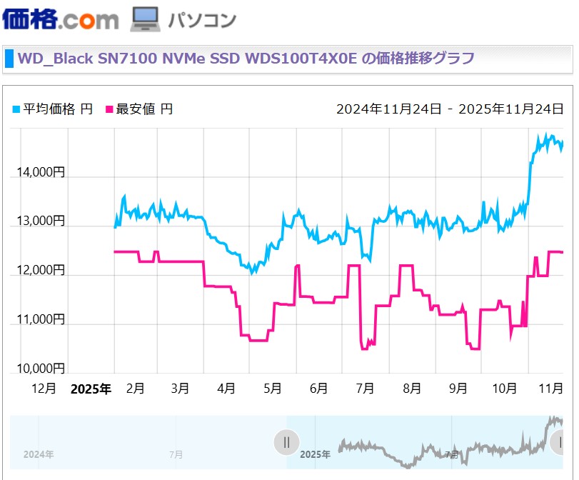 価格.comから引用。人気のWD SSD価格が11月から急騰。