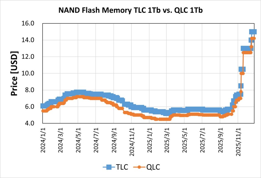 NAND price trend 2024-2025 TLC vs. QLC