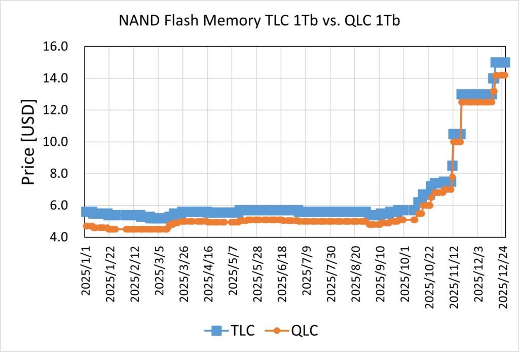 NAND price trend 2025 TLC vs. QLC