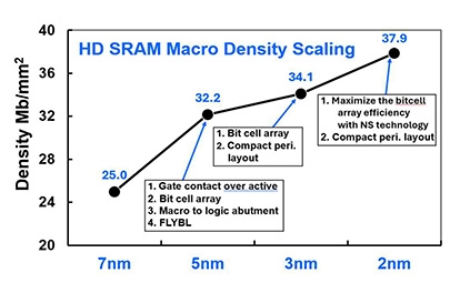 SRAM Macro Density roadmap