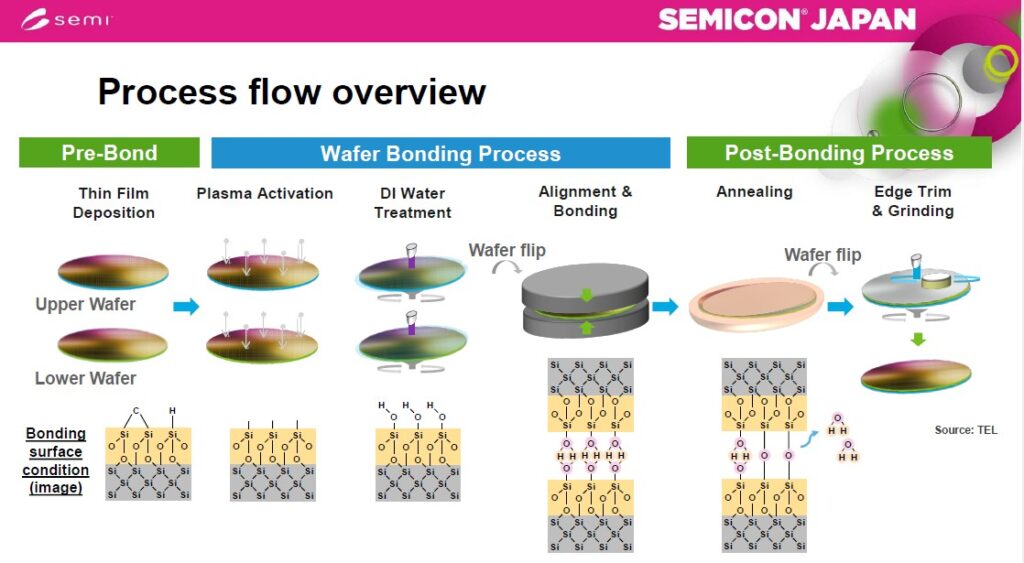 Wafer Bonding Process Flow