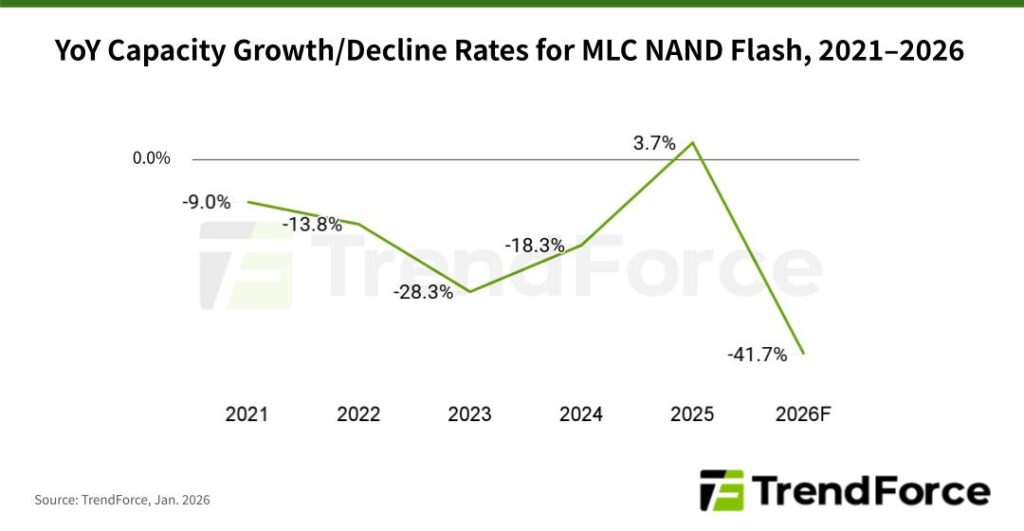 MLC NAND capacity