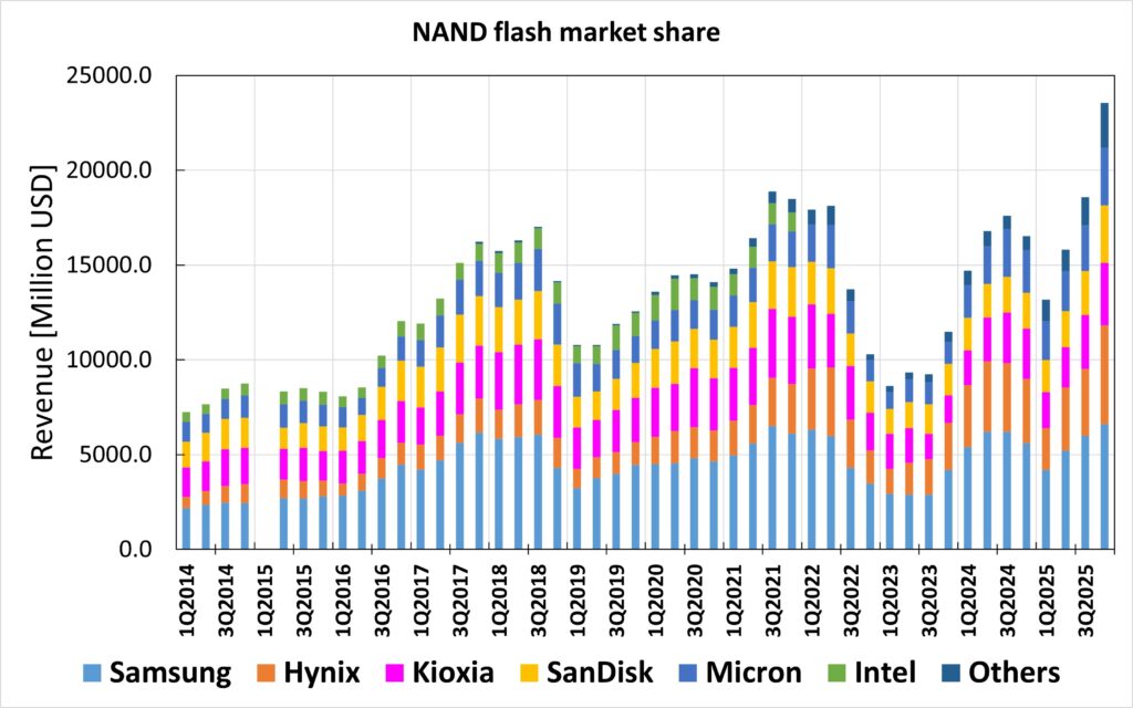 2025Q4 NAND market share