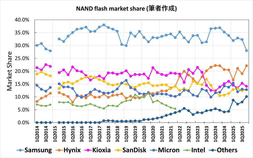 2025Q4 NAND market share