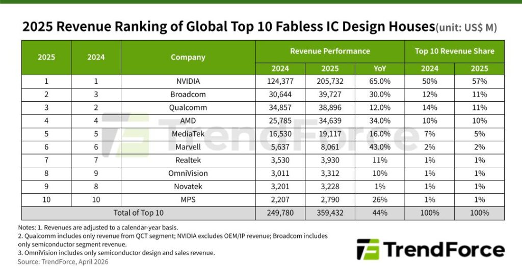 Trendforce fabless top-10