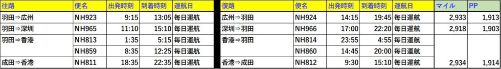 ANA広州、深圳、香港路線