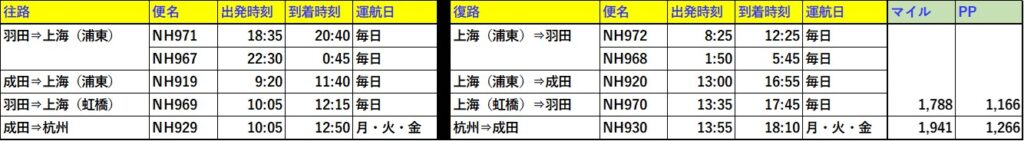 ANA上海、杭州路線